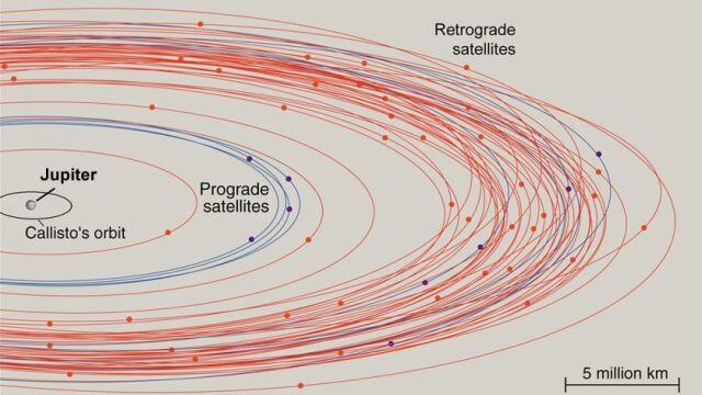 Trayectorias de las lunas de Júpiter conocidas hasta ahora