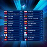 Imagen de archivo de una clasificación del certamen de Eurovision / RTVE