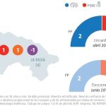 Encuesta electoral La Rioja: Podemos desaparece en el feudo popular