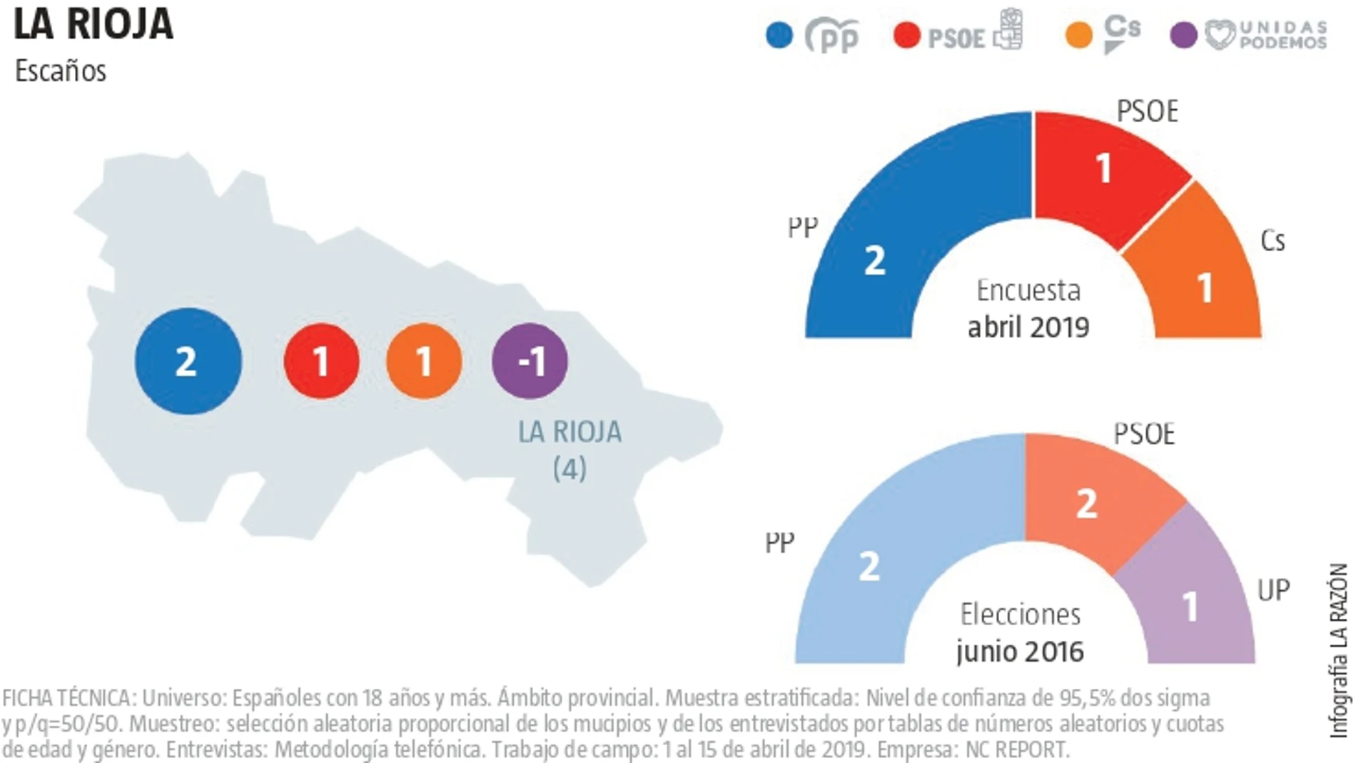 Encuesta electoral La Rioja: Podemos desaparece en el feudo popular