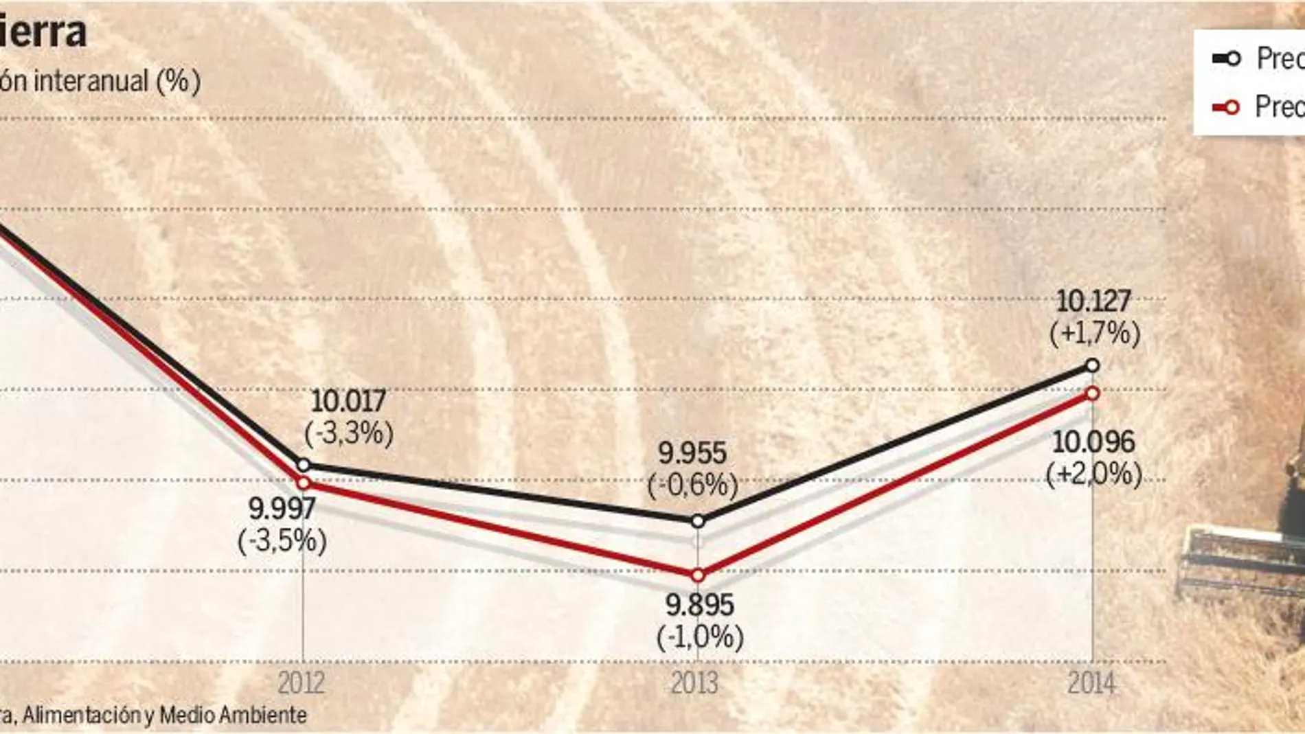 La inversión agrícola, un blindaje frente a la volatilidad