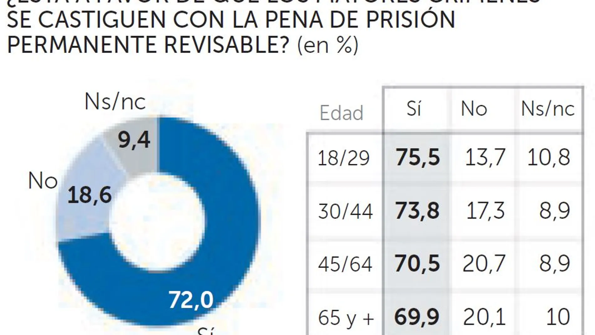 Rotunda mayoría a favor de la prisión permanente revisable