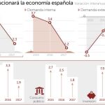 La economía española crecerá un 3,1% este año y un 2,3% el próximo