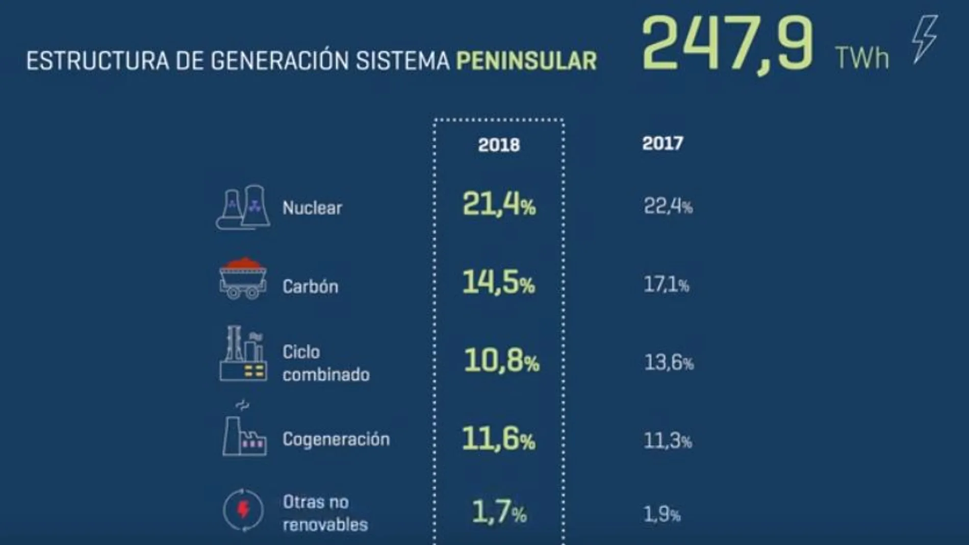 El sistema eléctrico español. Previsión de cierre 2018 / Red Eléctrica Española (REE)