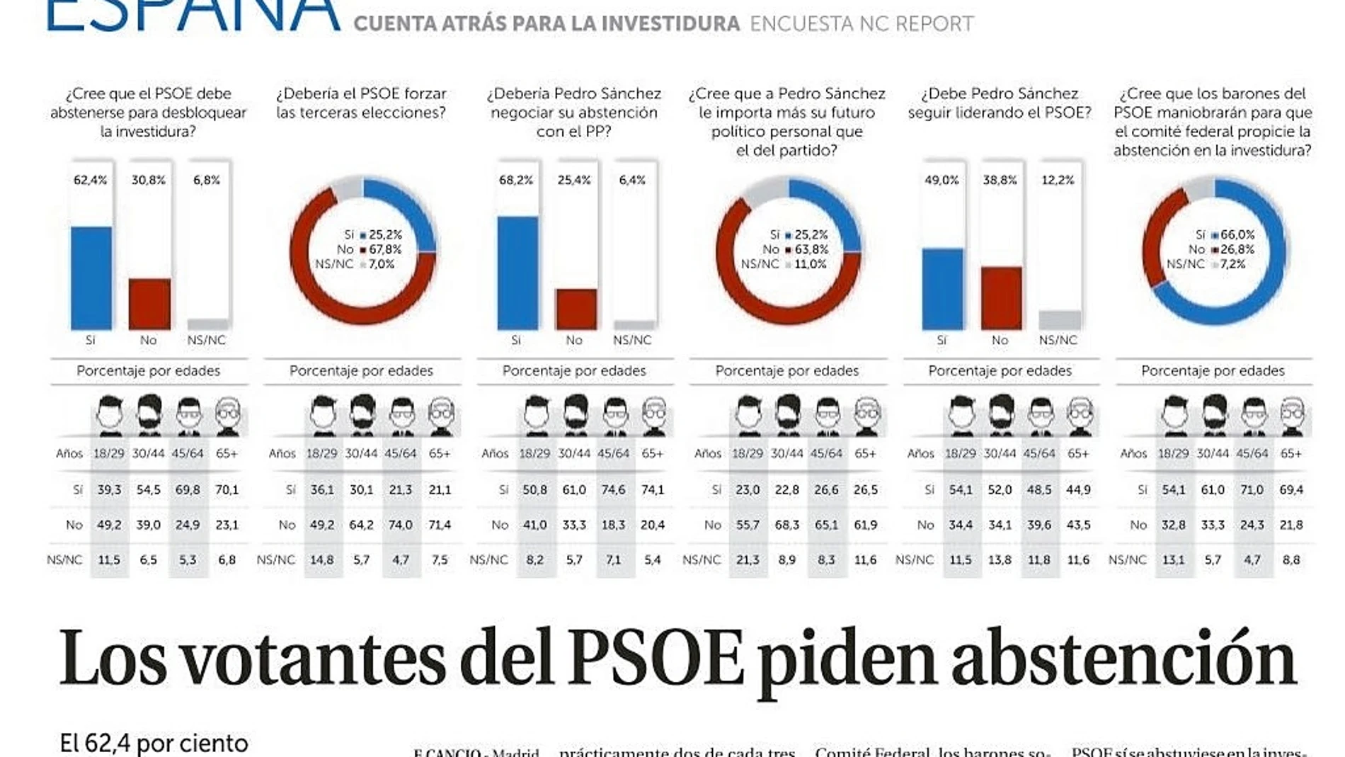 La última encuesta de NC Report mostraba cómo la mayoría de votantes del PSOE exigía la abstención