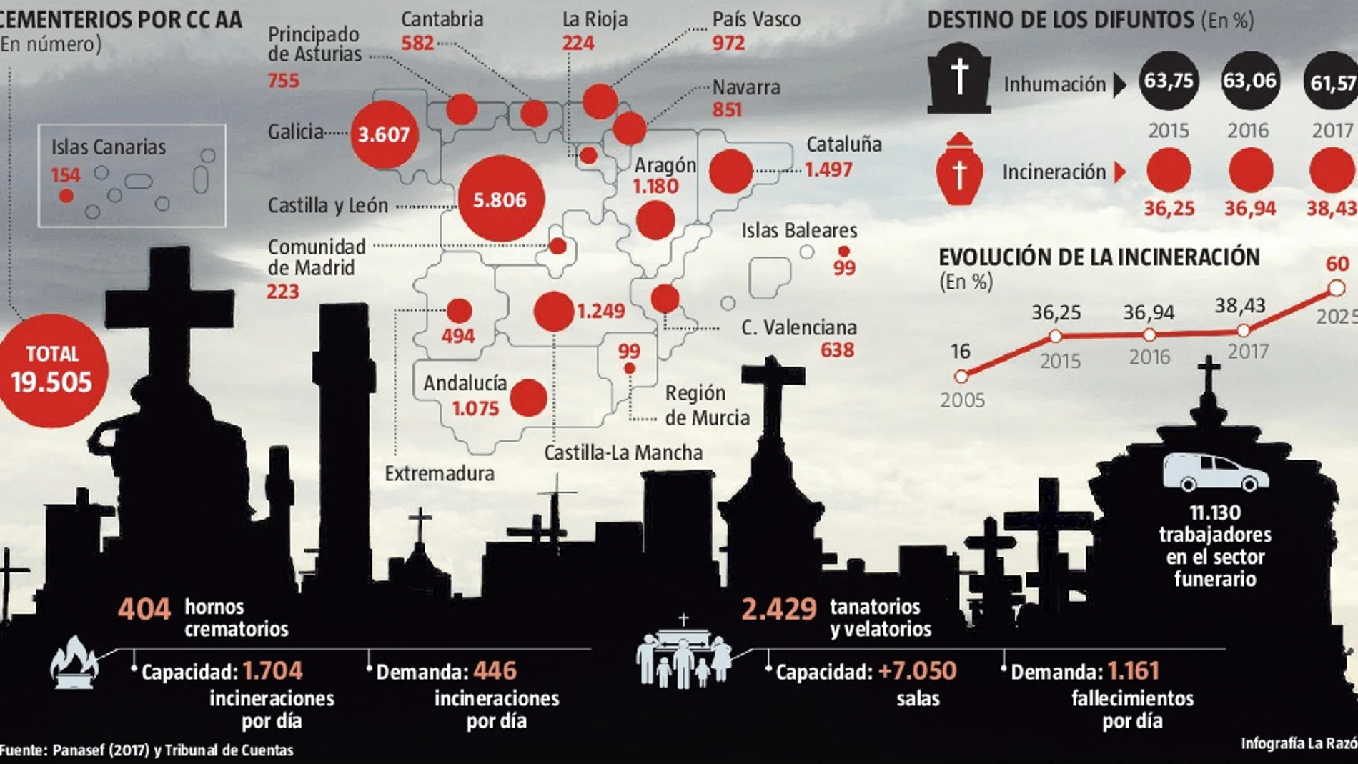 La vida creada por la muerte