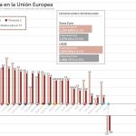 España crece más del doble que una zona euro en punto muerto