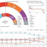 Encuesta electoral: El ascenso de Ciudadanos coloca al centro derecha por encima de la mayoría absoluta