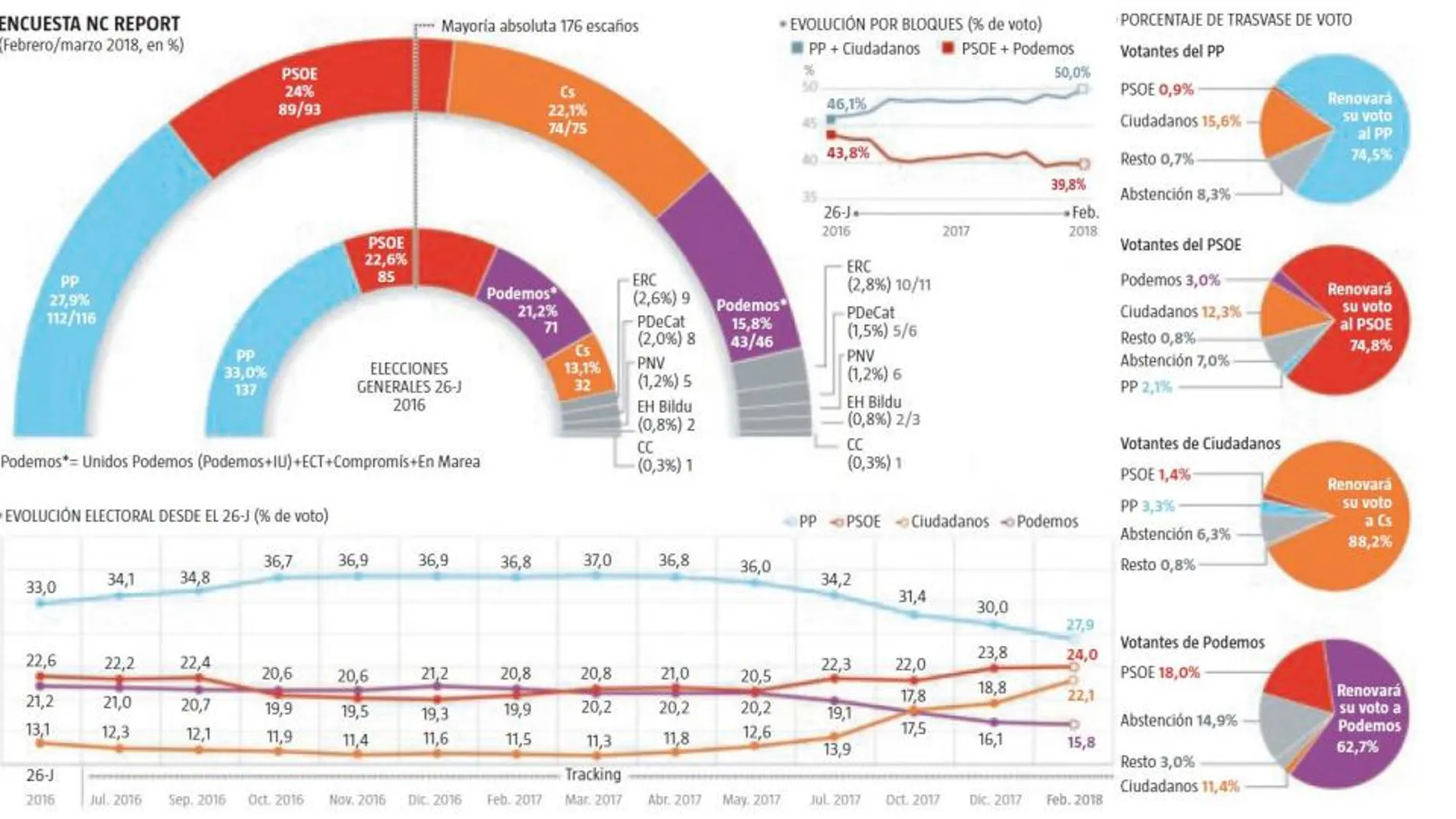 Encuesta electoral: El ascenso de Ciudadanos coloca al centro derecha por encima de la mayoría absoluta