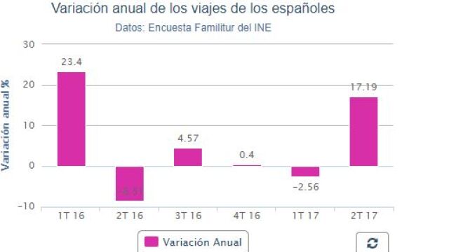 Los españoles viajaron 17,8 % más en el segundo trimestre por la Semana Santa