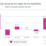 Los españoles viajaron 17,8 % más en el segundo trimestre por la Semana Santa