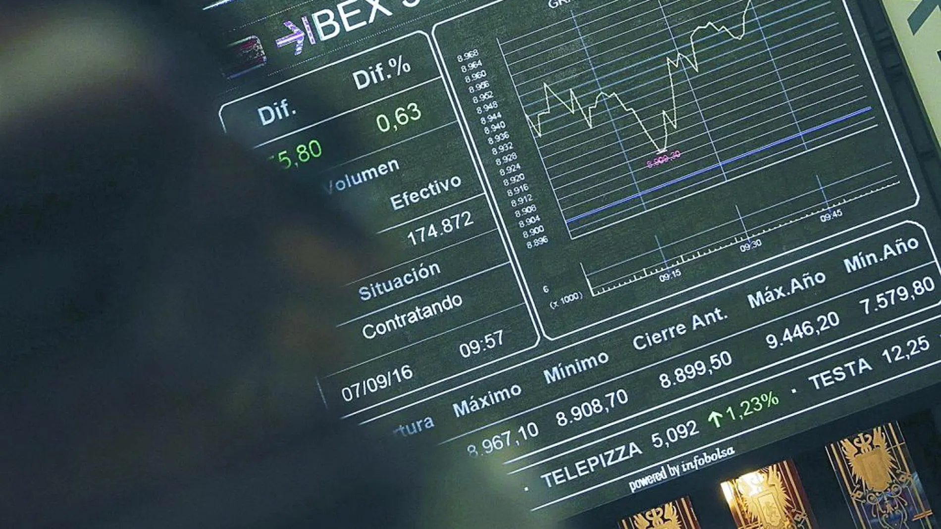 Ocho compañías del Ibex 35 logran ya más del 50% de su financiación a través de bonos