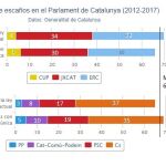 Puigdemont hoy en Bruselas, analiza los resultaos electorales