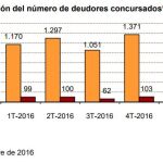 Las empresas en concurso de acreedores caen un 16,1% en el tercer trimestre