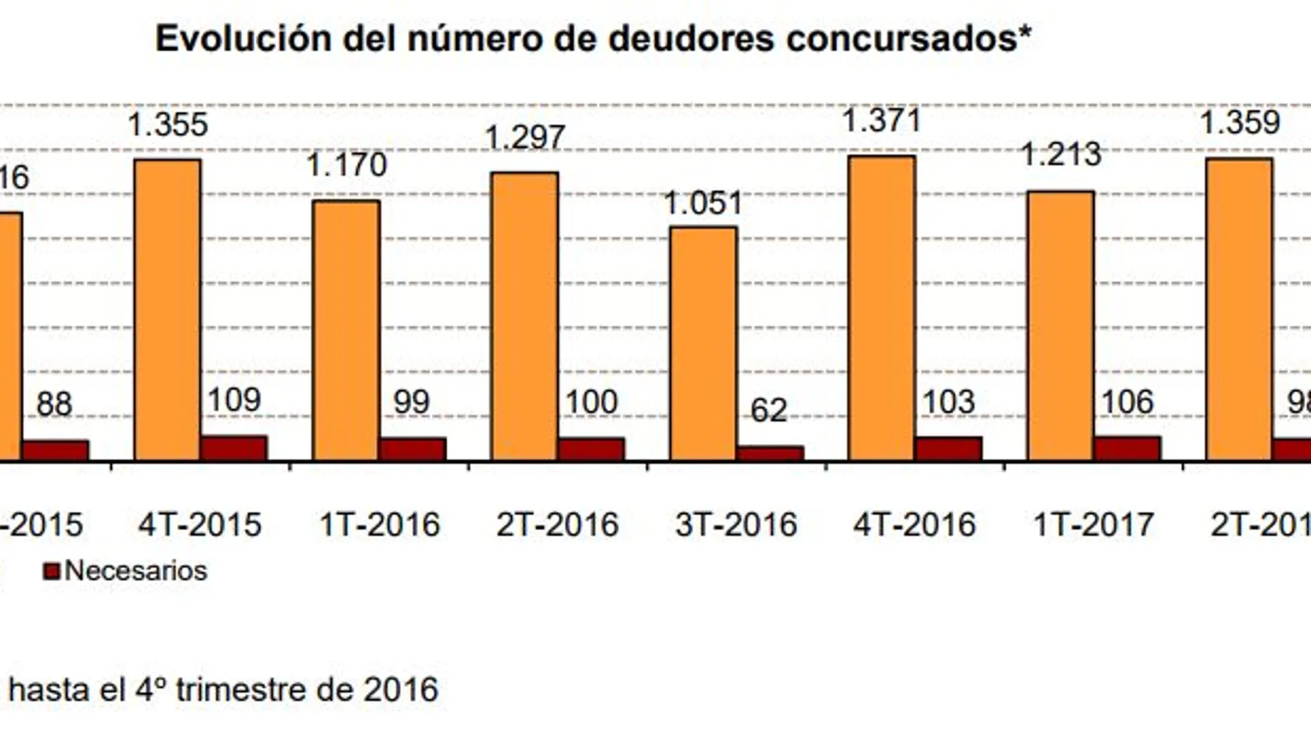 Las empresas en concurso de acreedores caen un 16,1% en el tercer trimestre