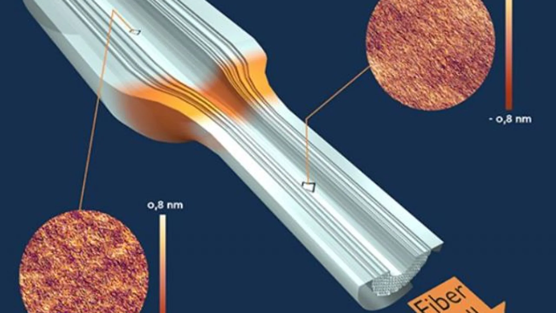 Esquema del principio de estiramiento de una fibra óptica de cristal fotónico con dos imágenes del microscopio de fuerza atómica mostrando la rugosidad anisótropa antes y después de la zona de estiramiento por alta temperatura