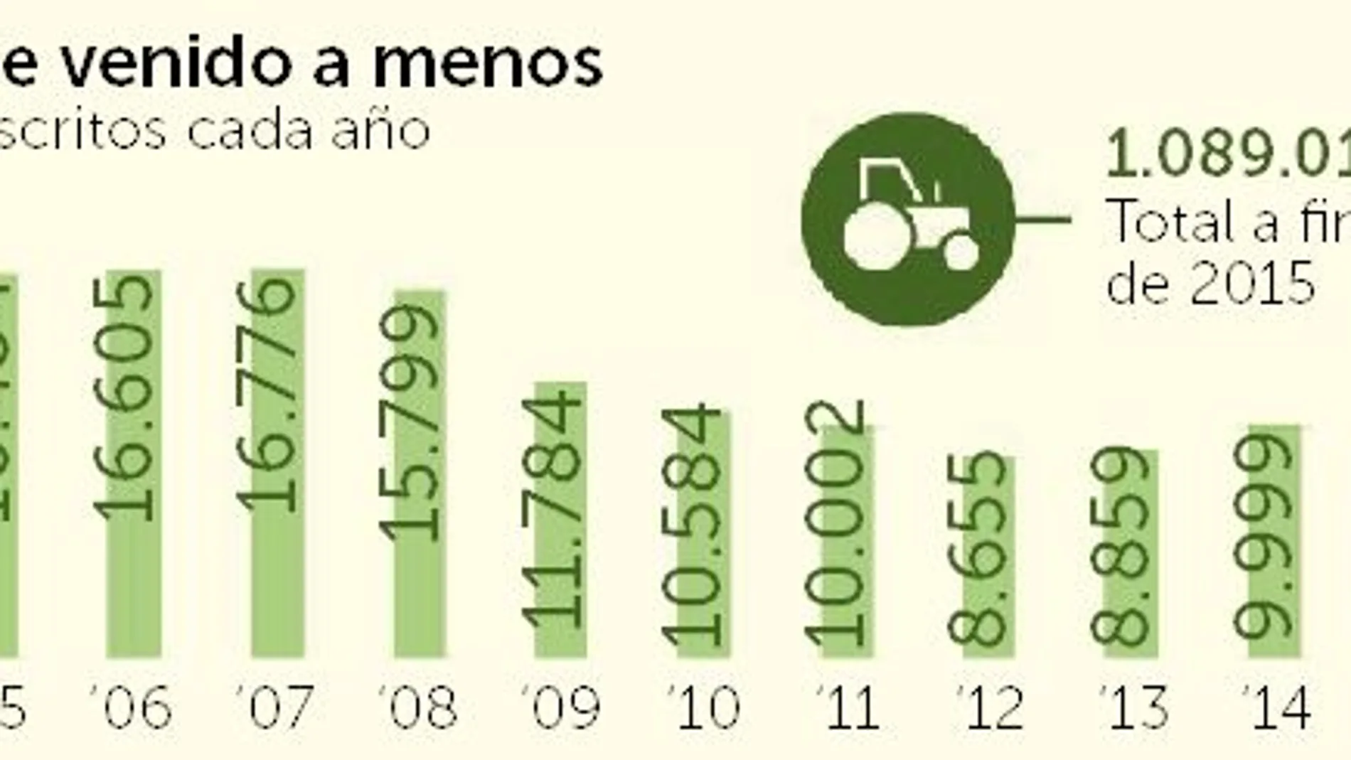 Cinco millones para ayudar a la renovación de maquinaria agrícola