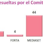 La mitad de las reclamaciones por contenidos inapropiados en televisión corresponden a programas de Mediaset