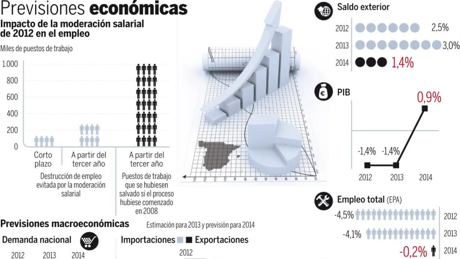 La moderación salarial habría salvado un millón de empleos