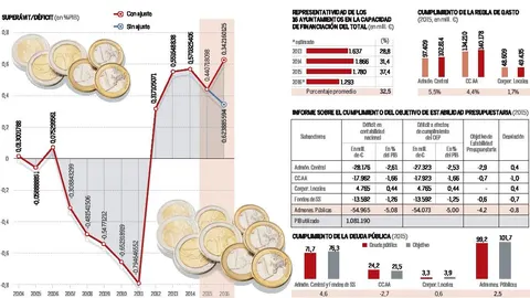 Ayuntamientos: Obligados a ahorrar más