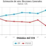 El PP ganaría las elecciones y sube un punto su ventaja con el PSOE