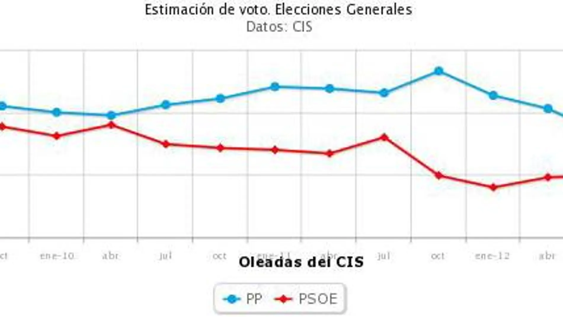 El PP ganaría las elecciones y sube un punto su ventaja con el PSOE
