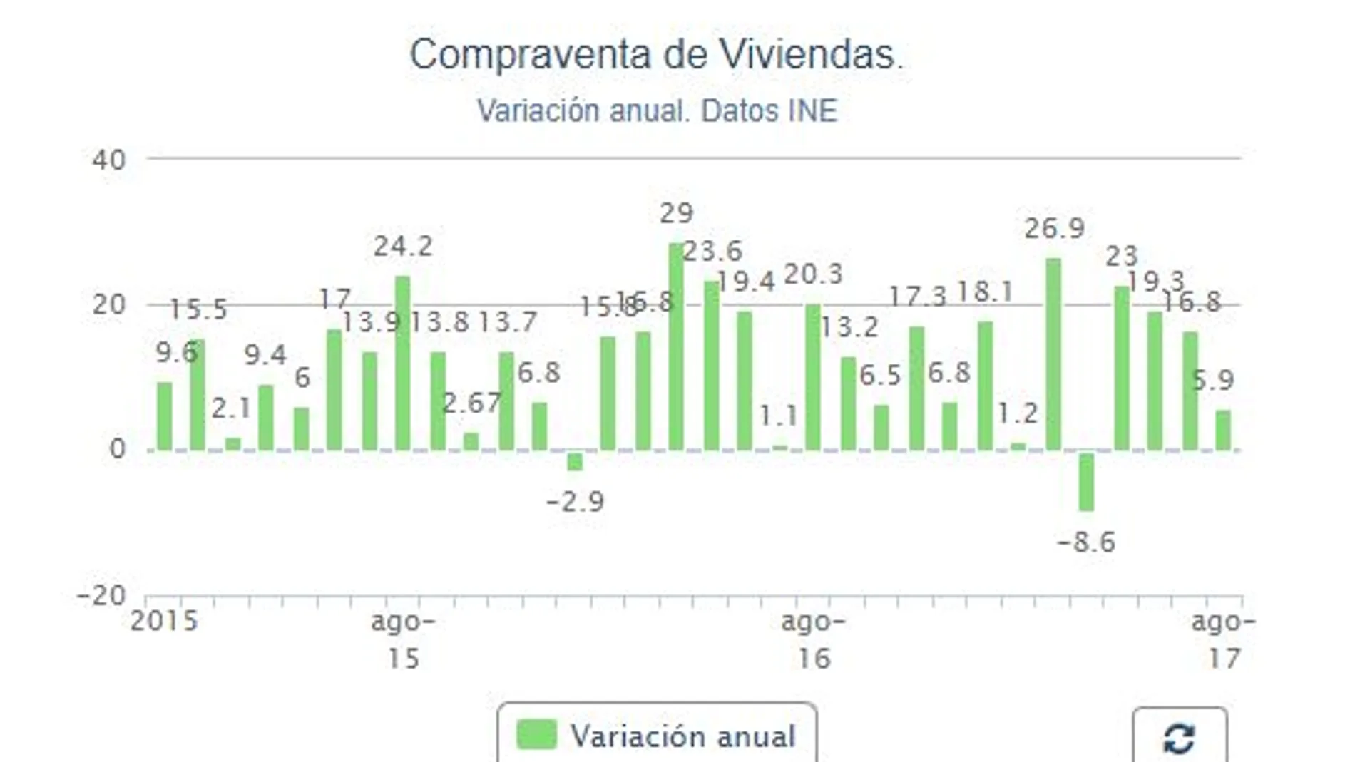 La compraventa de casas sube el 16 % en agosto