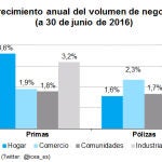 Los Seguros de Hogar impulsan el crecimiento de los Multirriesgos hasta el 3,1% en primas a junio de 2016