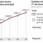 Las mujeres cobran 2,3 euros menos por hora trabajada que los hombres