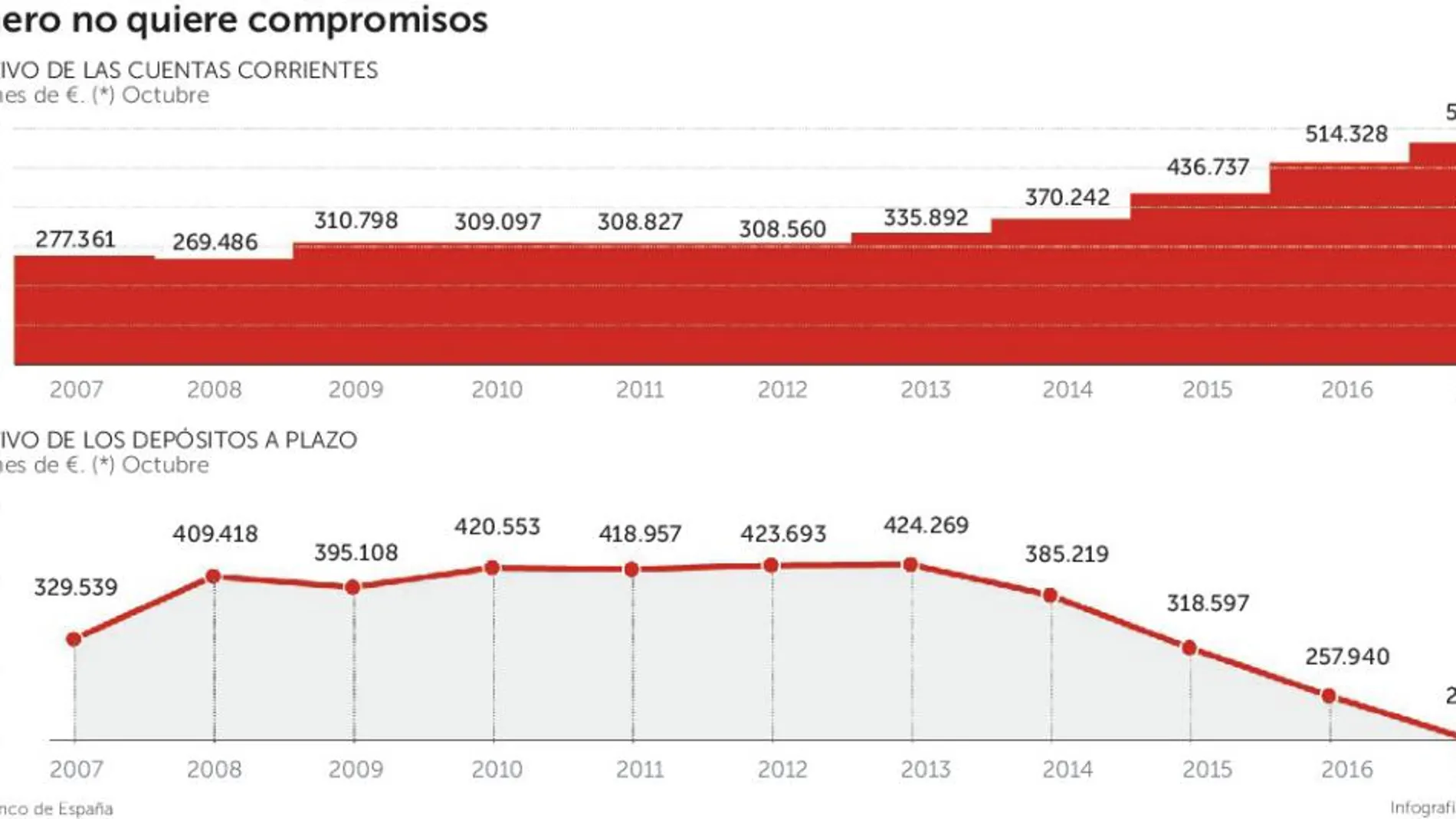 Bancos: Las cuentas corrientes marcan nuevo récord