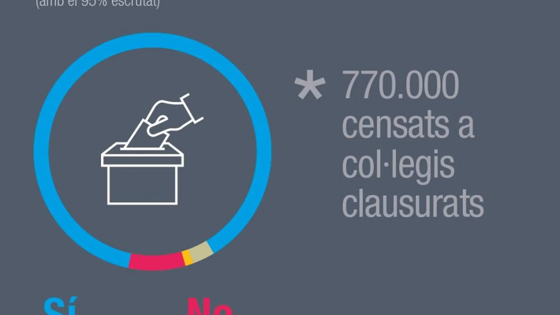 Imagen con la que la Generalitat hacía oficial los datos del referéndum