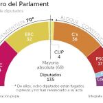 Los «comunes» rechazan dar el Parlament a Cs y negocian con los soberanistas