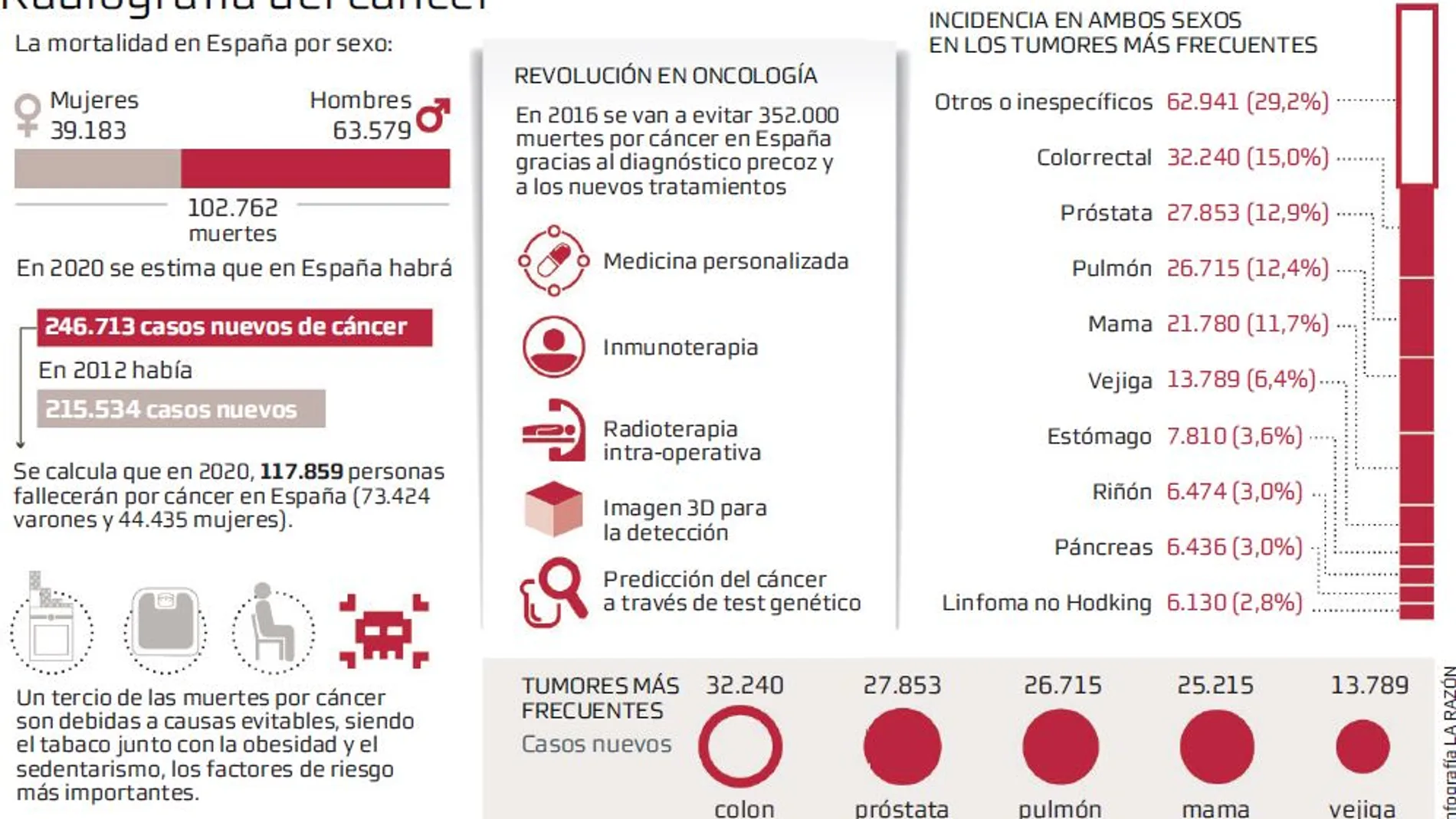 La Sanidad no está preparada para aplicar la innovación oncológica