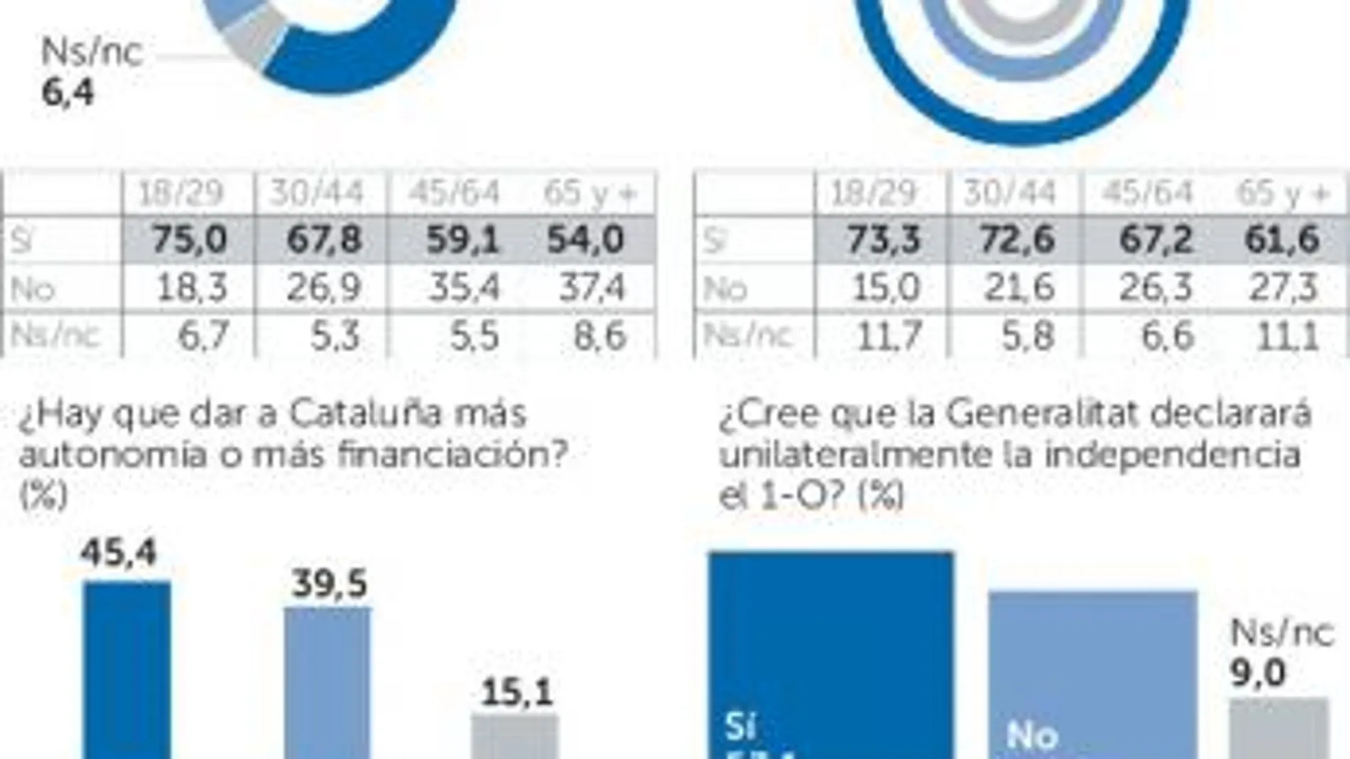 La mayoría de catalanes ve ilegal la consulta