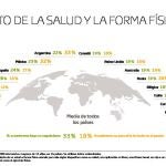 Uno de cada cuatro españoles acude al Dr. Smartphone