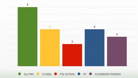 El PNV amplía su ventaja en Álava y el PSE pierde la mitad de sus escaños