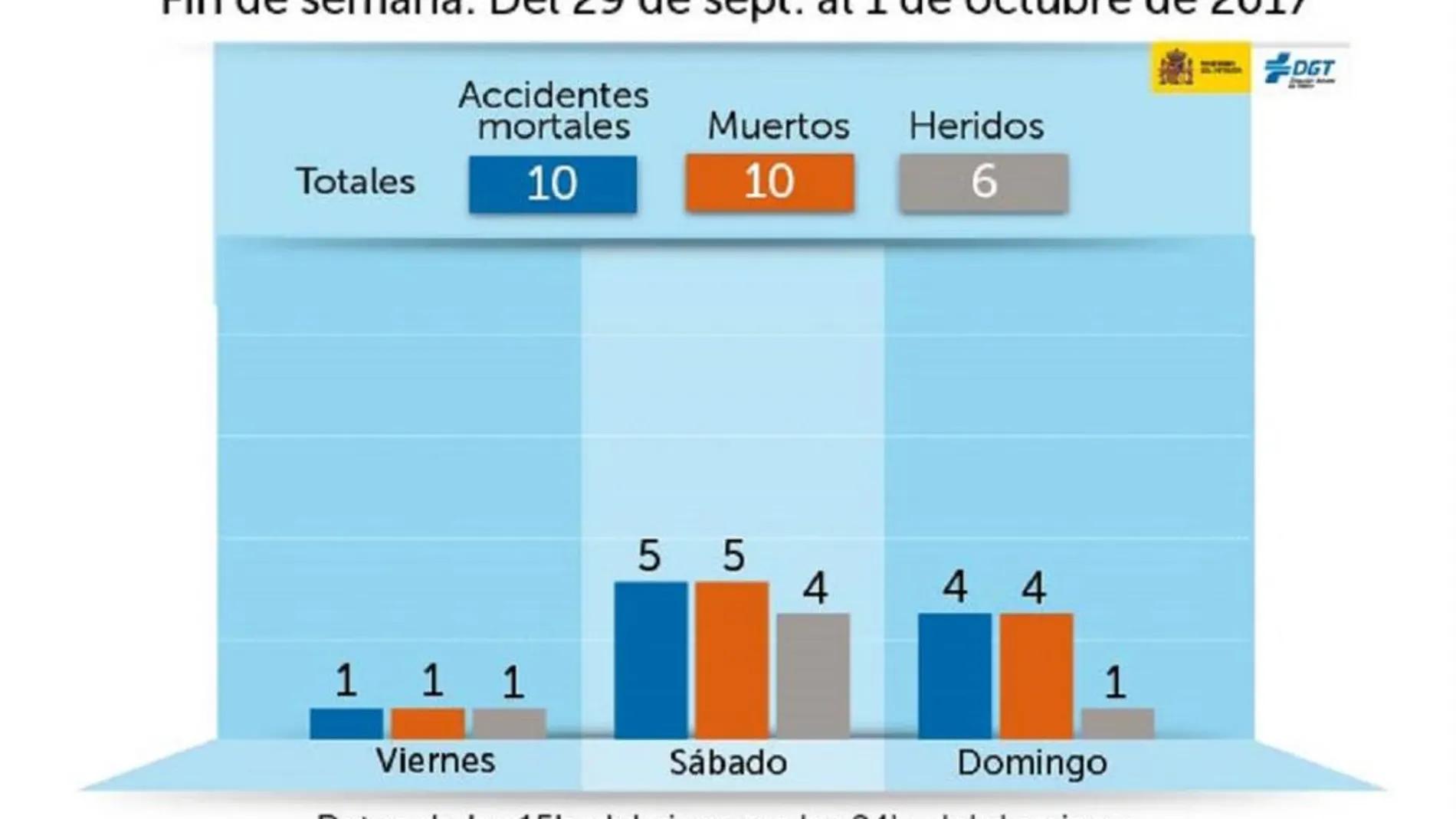 Diez muertos en las carreteras españolas durante el fin de semana