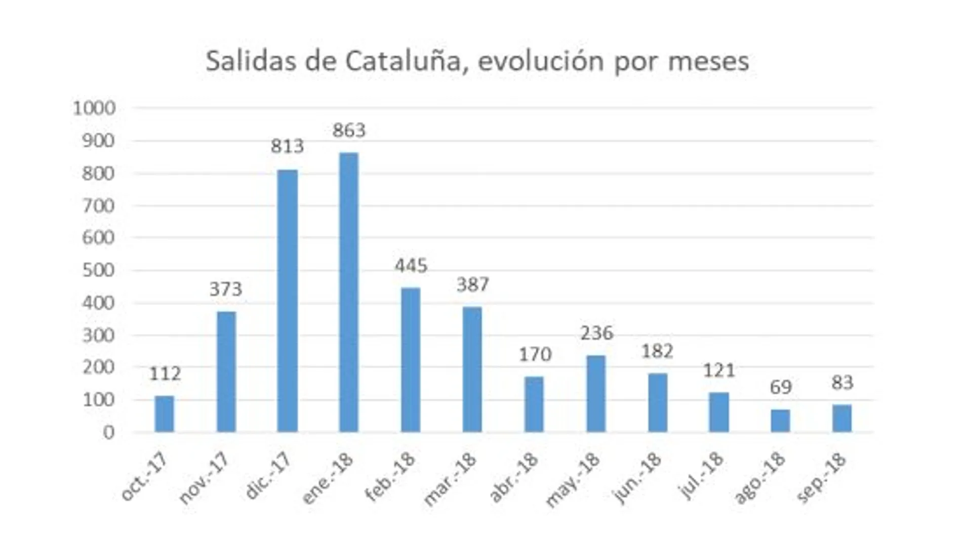 Casi 4.000 empresas han «huido» de Cataluña desde el 1 de octubre del año pasado