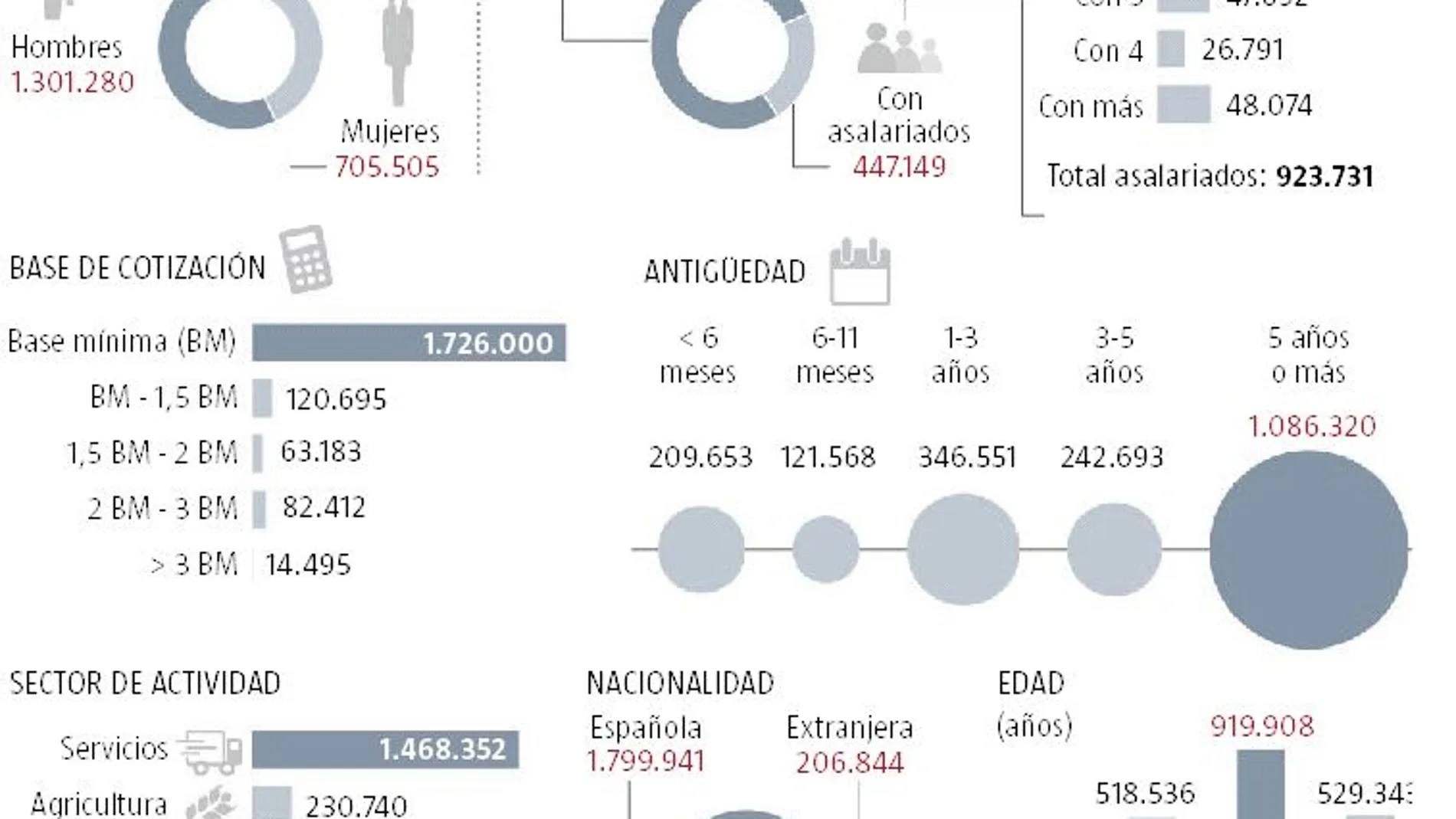 El pacto PSOE-Podemos costará 420€ al año a 1,7 millones de autónomos