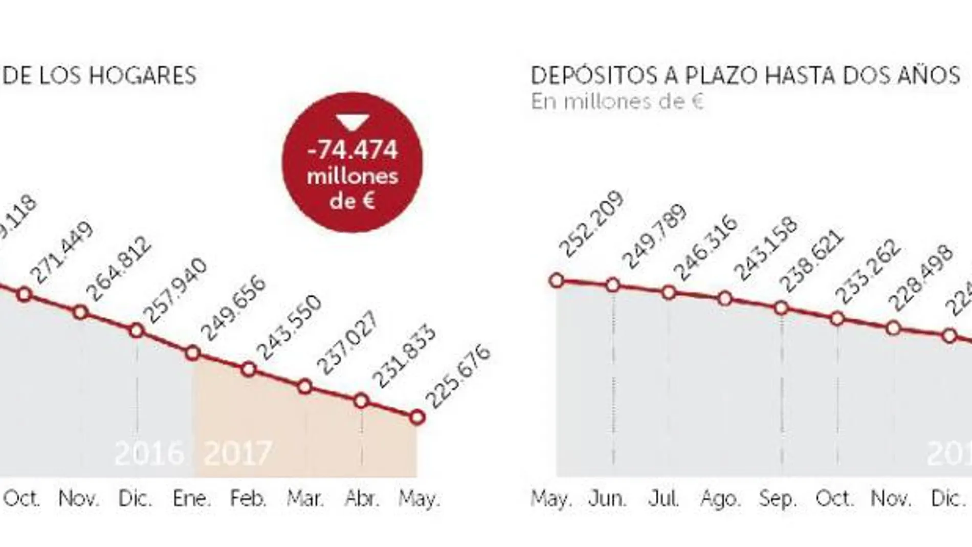 La banca perdió 76.474 millones antes de la caída de Popular