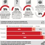 La inversión sostenible gana interés entre los españoles