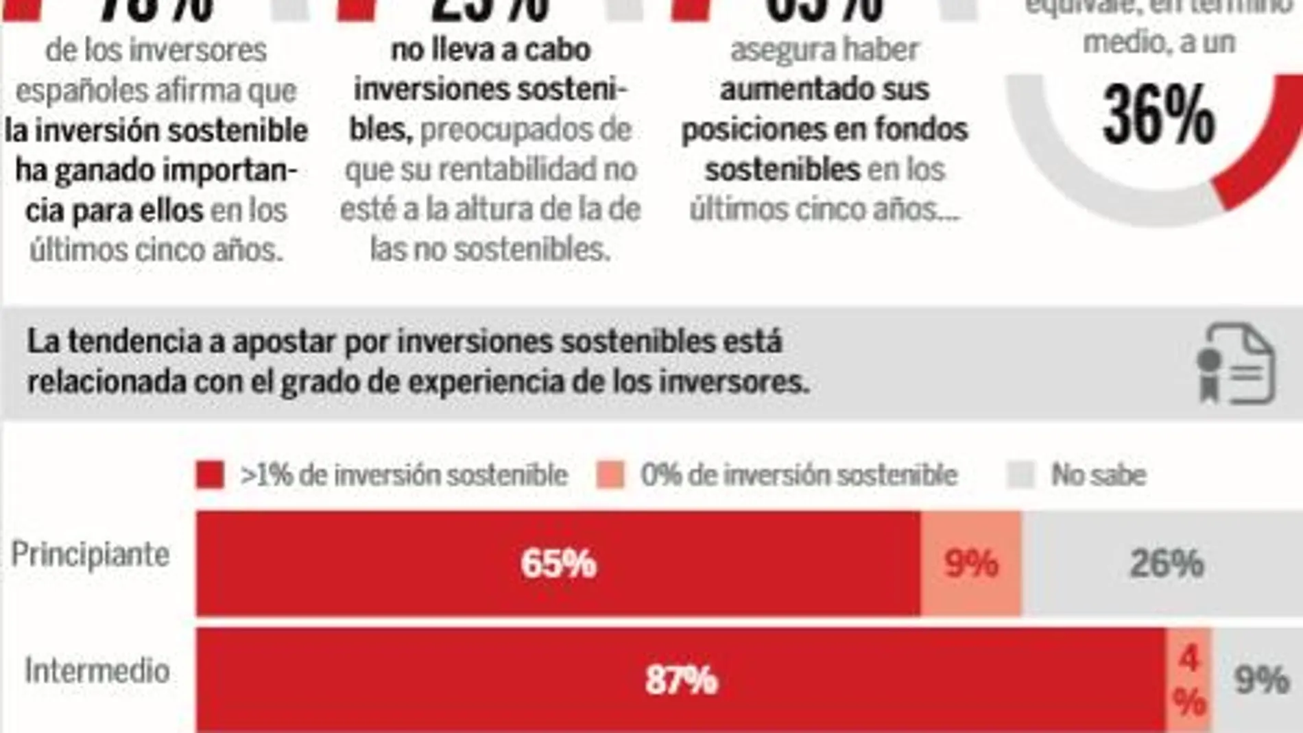 La inversión sostenible gana interés entre los españoles