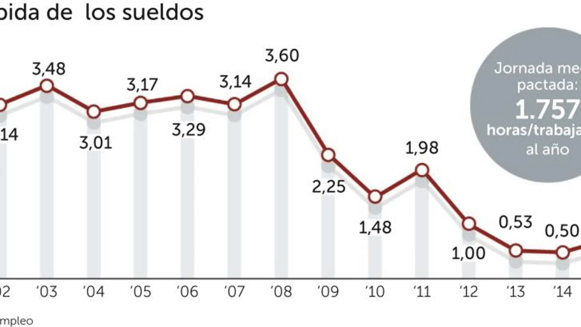 La moderación salarial se prolonga hasta julio