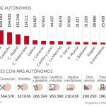La reforma de los autónomos aflorará 250.000 negocios en «B»