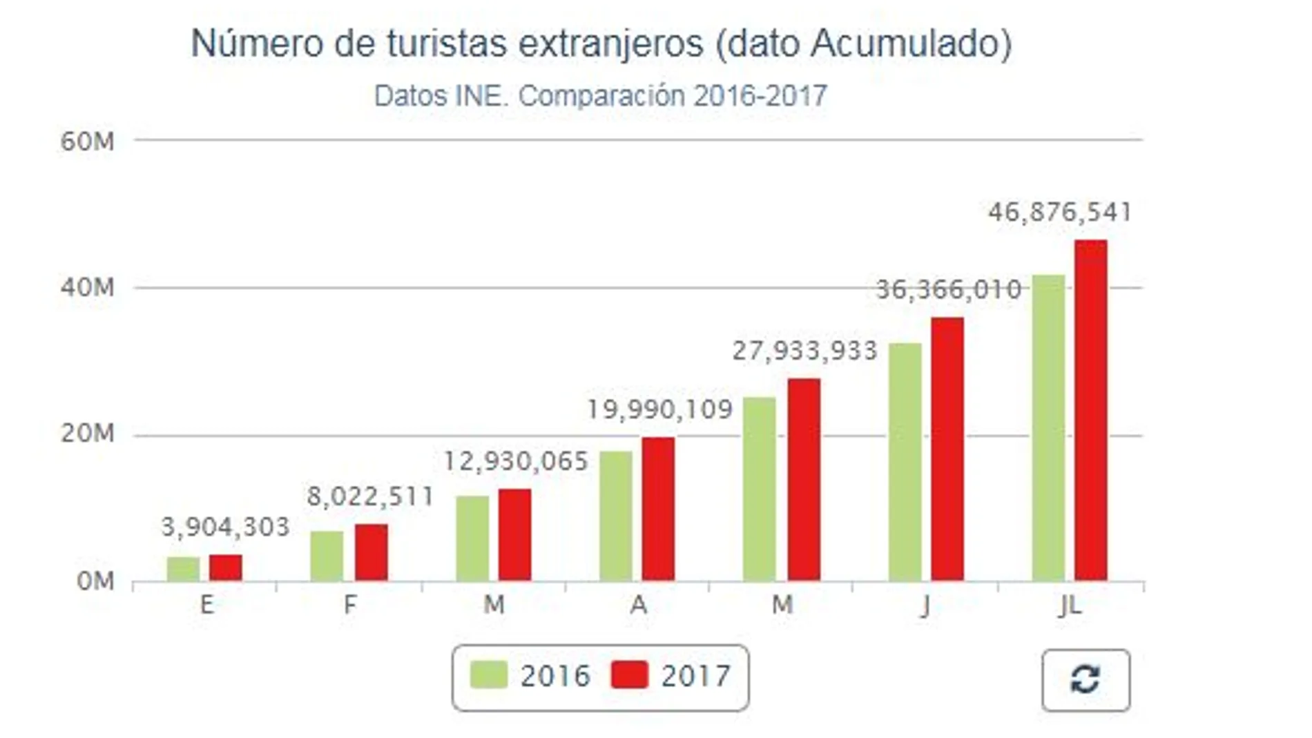 Récord de visitantes en el verano de la «turismofobia»