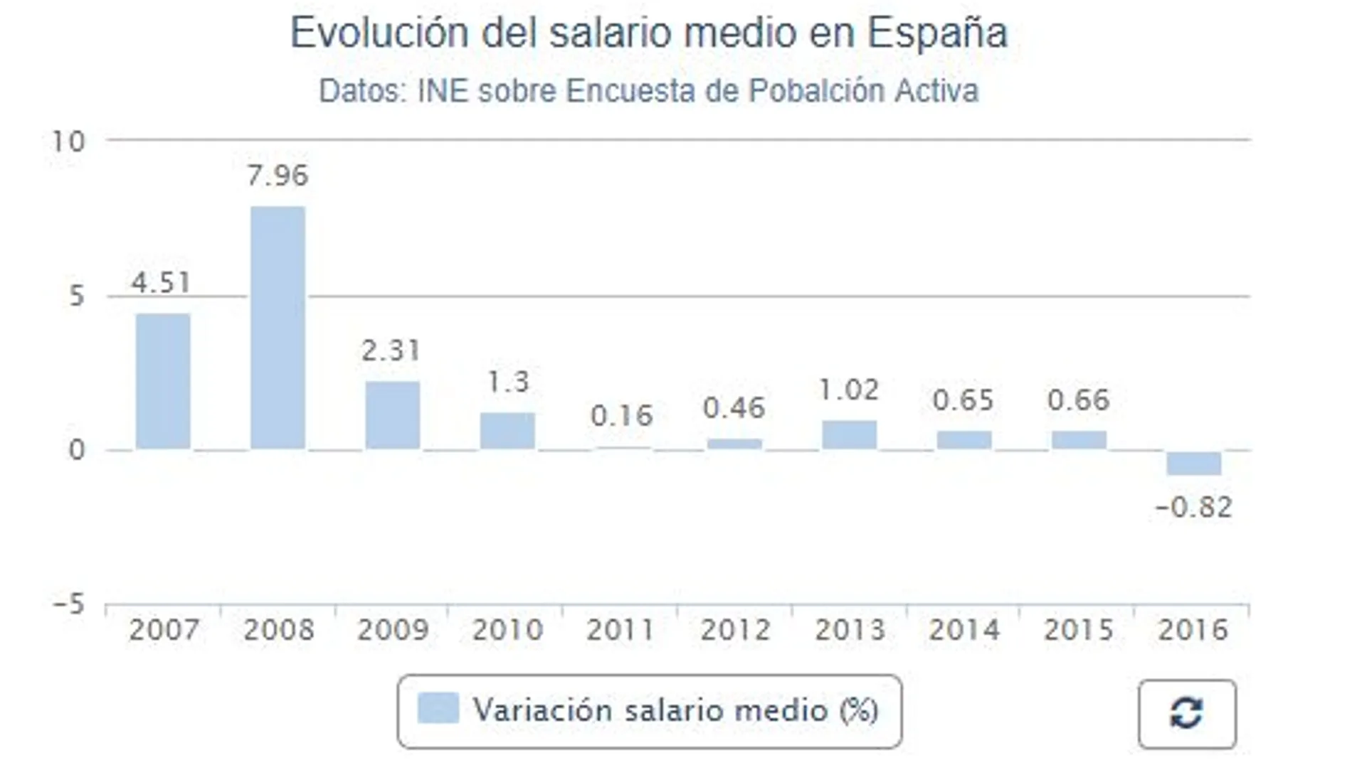 El salario medio bruto en 2016 fue de 1.878,1 euros al mes, un 0,8 % menos