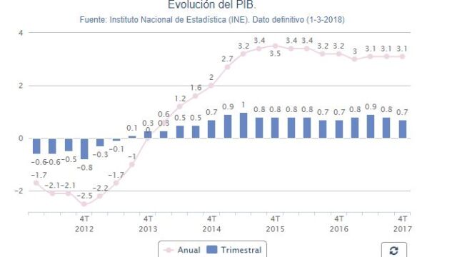 El PIB creció un 3,1% en 2017 por el consumo y la inversión