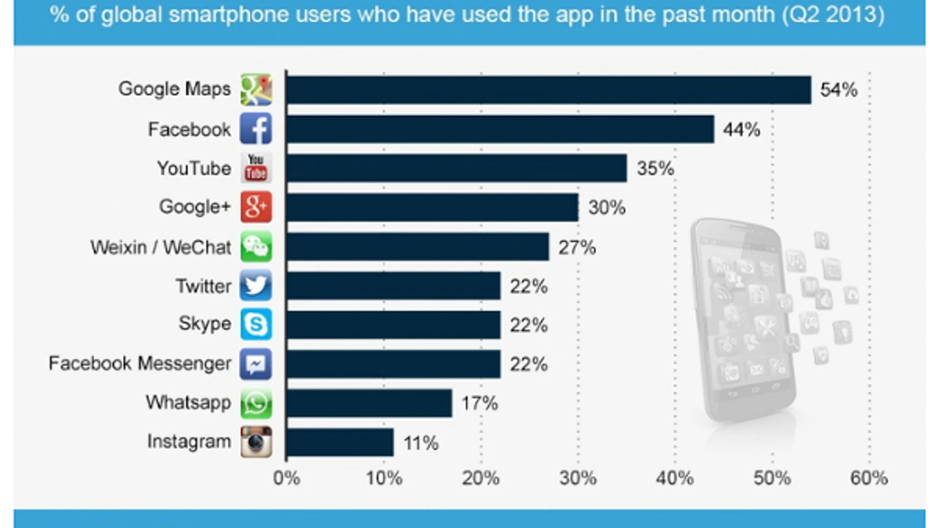 Las 10 aplicaciones para smartphones más usadas en el mundo