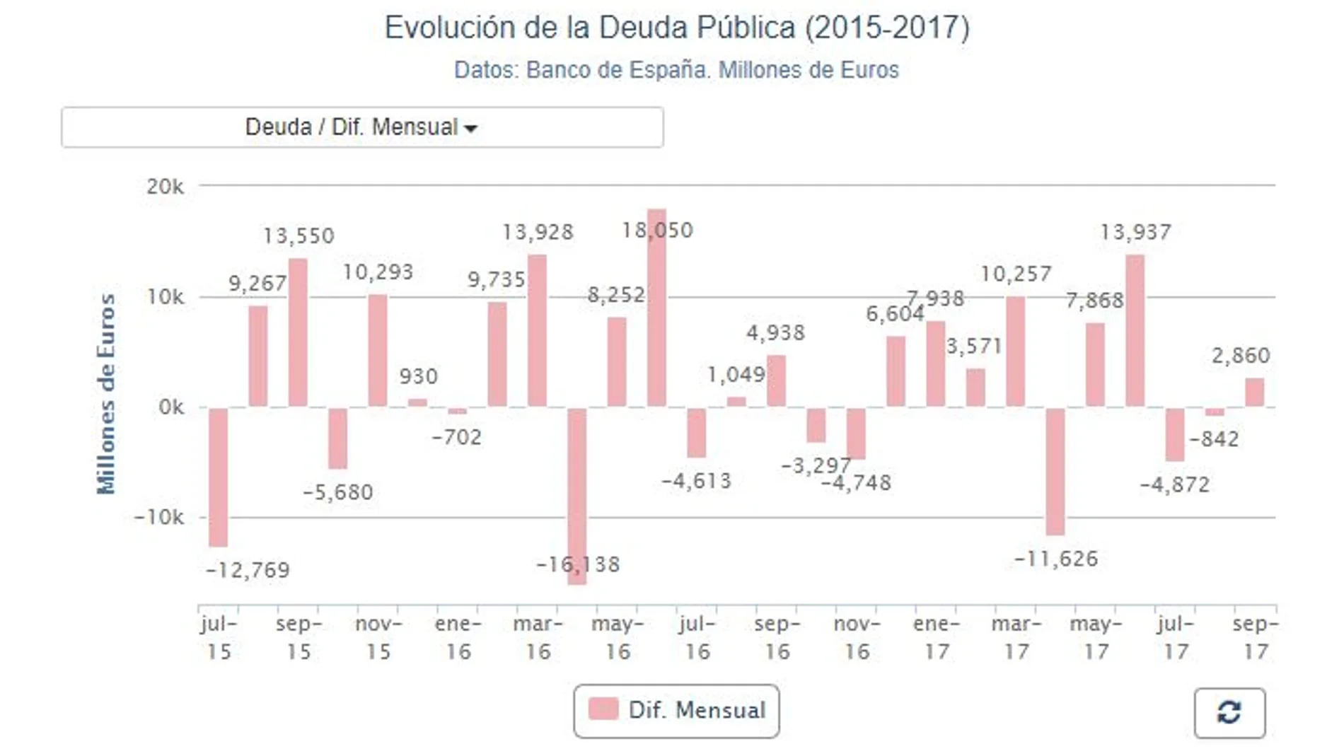 La deuda pública sube en 2.860 millones en septiembre y se sitúa en el 98,3% del PIB