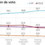 Rajoy «pesca» lo que cede la oposición